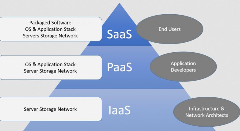 4 Types of Cloud Computing Services in 2023 - The .ISO zone