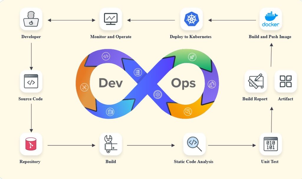 5 Ways To Secure The Devops Workflow The Iso Zone 1628