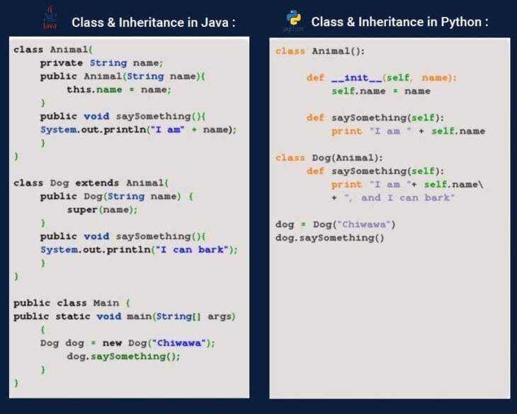 Java VS Python - Key Differences & Performance - The .ISO zone